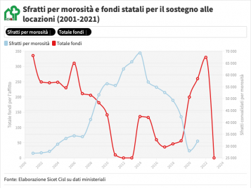 b_400_267_16777215_00_images_immagini-articoli_sfratti_fondi_2001-2021_SICET.png